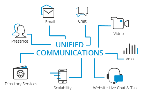 unified communication